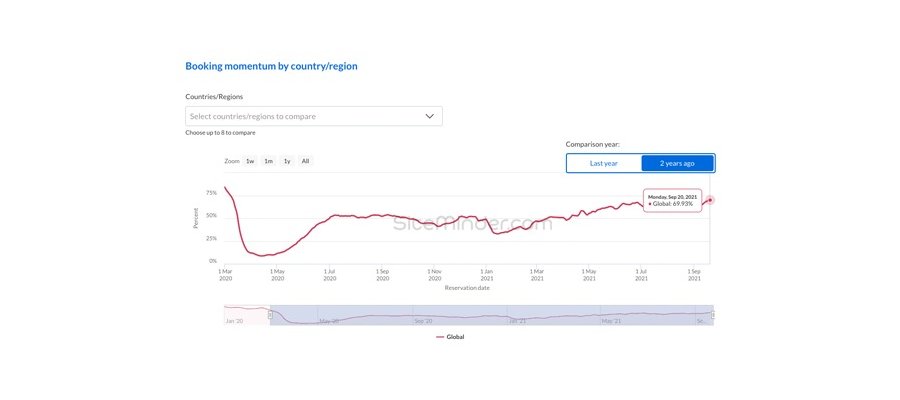 Hotel Bookings Globally Hit Their Highest Point Since the Start of the Pandemic 