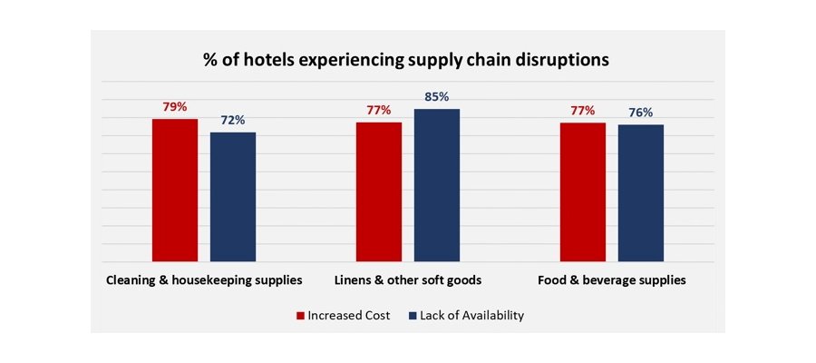 American Hotel & Lodging Association: 86% of U.S. Hotels Say Supply Chain Issues Impacting Operations