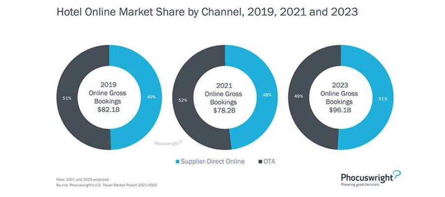 Is there a direct online channel dilemma?