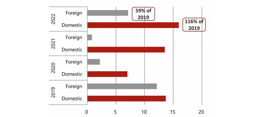 Israel hotel market overview 2023 – Recovery in progress