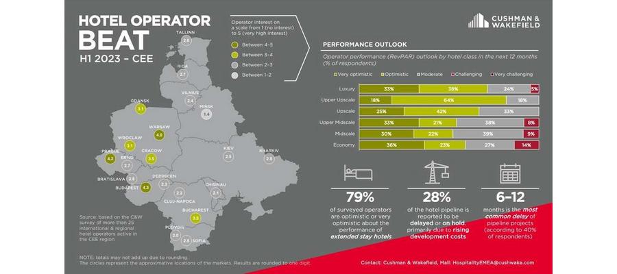 Hotel Operator Beat H1 2023 - Czech Republic