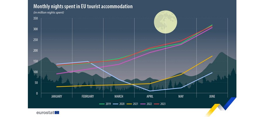 EU tourism at a decade high in the first half of 2023