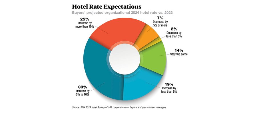 Buyers Consider Changes to Mitigate 2024 Hotel Rate Hikes