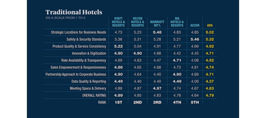 Hyatt Wins BTN Hotel Survey for Traditional Hotel Brands