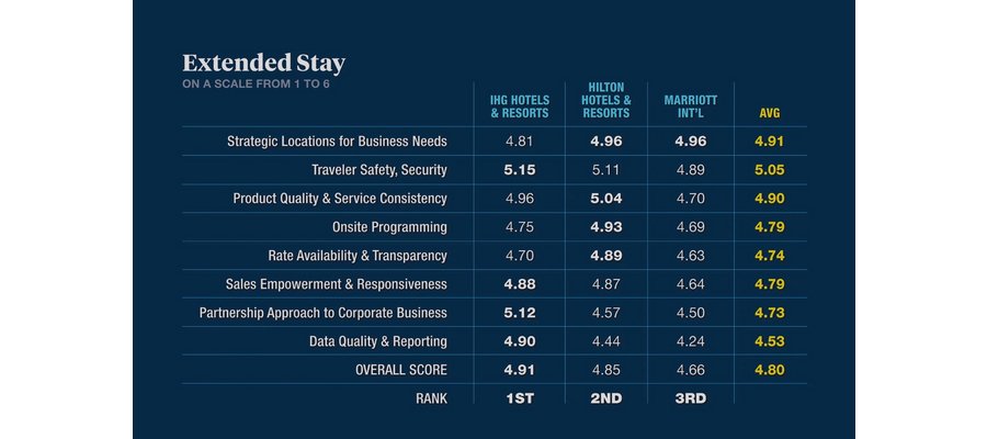 IHG Captures Top Spot for Extended Stay Accommodations