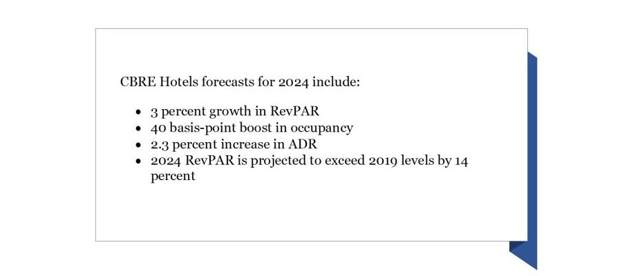 CBRE: REVPAR REBOUND EXPECTED IN 2024 AFTER SUMMER DECELERATION