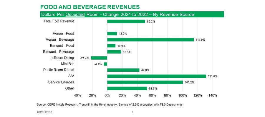 HOTEL FINANCIAL PERFORMANCE INFLUENCED BY CHANGES IN F&B OFFERINGS
