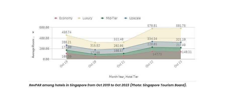Hotel RevPAR exceeds pre-pandemic levels in 2023 despite lower occupancy levels - Singapore
