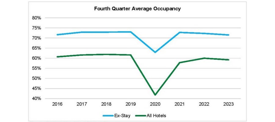 ASIA, TOTAL EXTENDED-STAY HOTELS ACHIEVED FOURTH QUARTER MILESTONES IN 2023