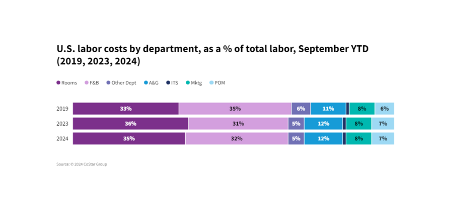 Hotel F&B driving labor cost growth in 2024