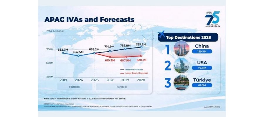 PATA Mid-Year Update: The Numbers Behind Asia Pacific's Tourism Growth - China’s Volume, Vietnam’s Velocity