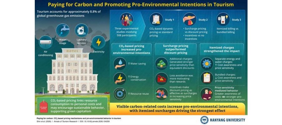 Study finds carbon-based pricing encourages greener tourist intentions