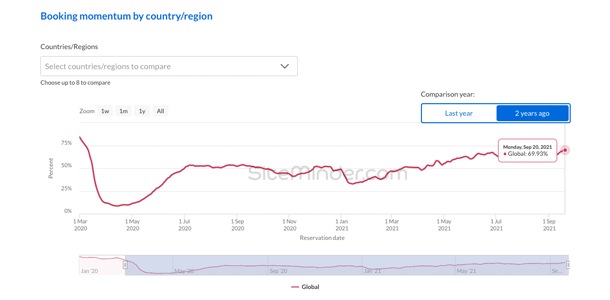 Hotel Bookings Globally Hit Their Highest Point Since the Start of the Pandemic 