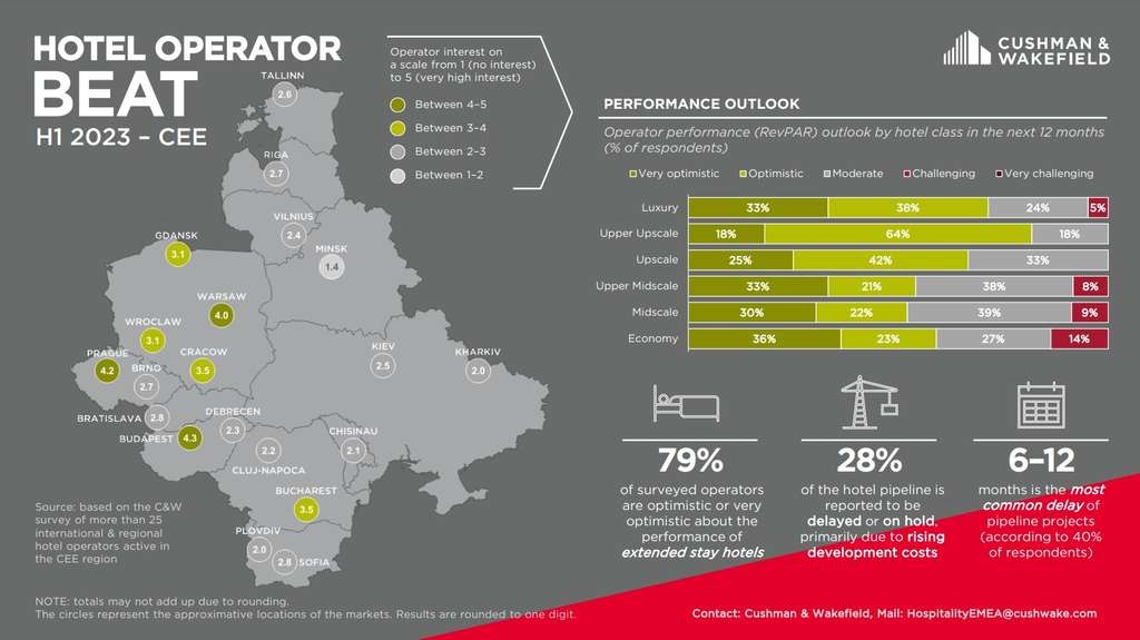 Hotel Operator Beat H1 2023 - Czech Republic
