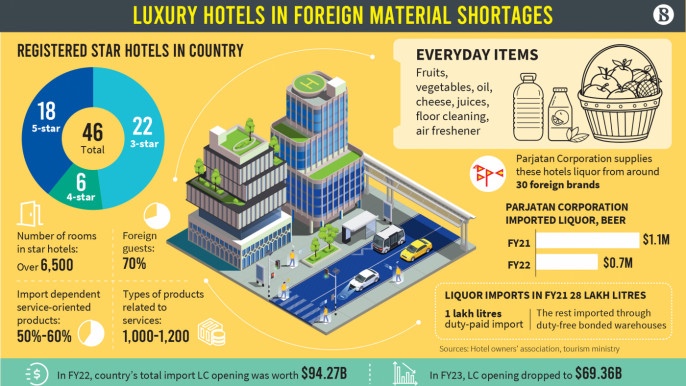 Luxury hotels hit by import challenges