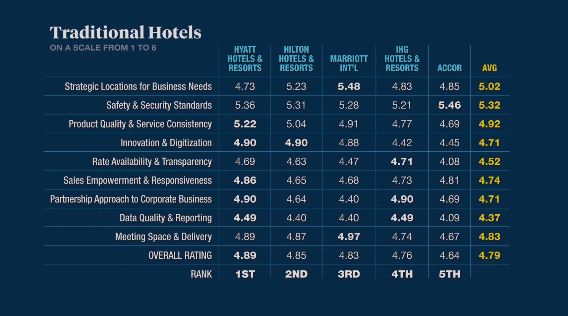 Hyatt Wins BTN Hotel Survey for Traditional Hotel Brands