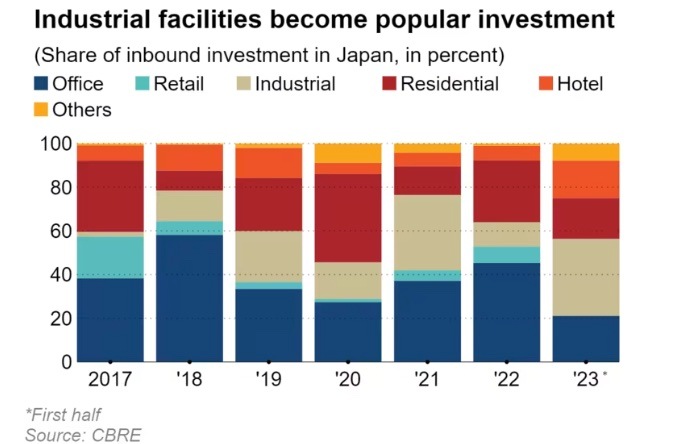 Foreign investors flock to Japan to buy warehouses and offices - Other hot segments during the first half were residential and hotel investments