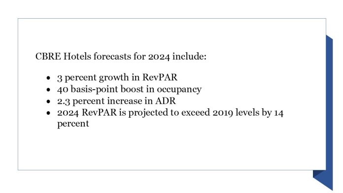 CBRE: REVPAR REBOUND EXPECTED IN 2024 AFTER SUMMER DECELERATION
