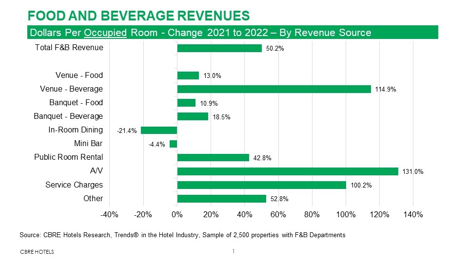 HOTEL FINANCIAL PERFORMANCE INFLUENCED BY CHANGES IN F&B OFFERINGS