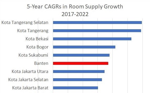 Indonesia's hotel sector soars