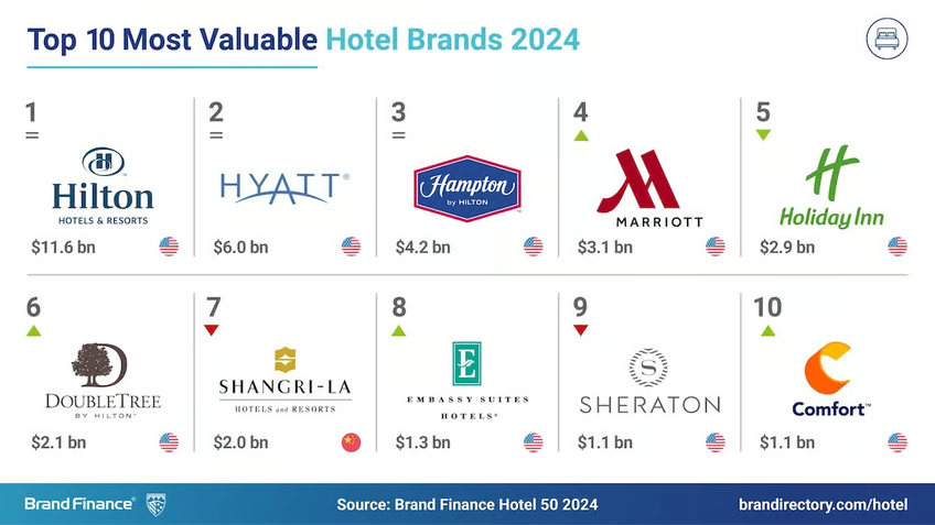 Report: Hilton named most valuable hotel brand for 9th year