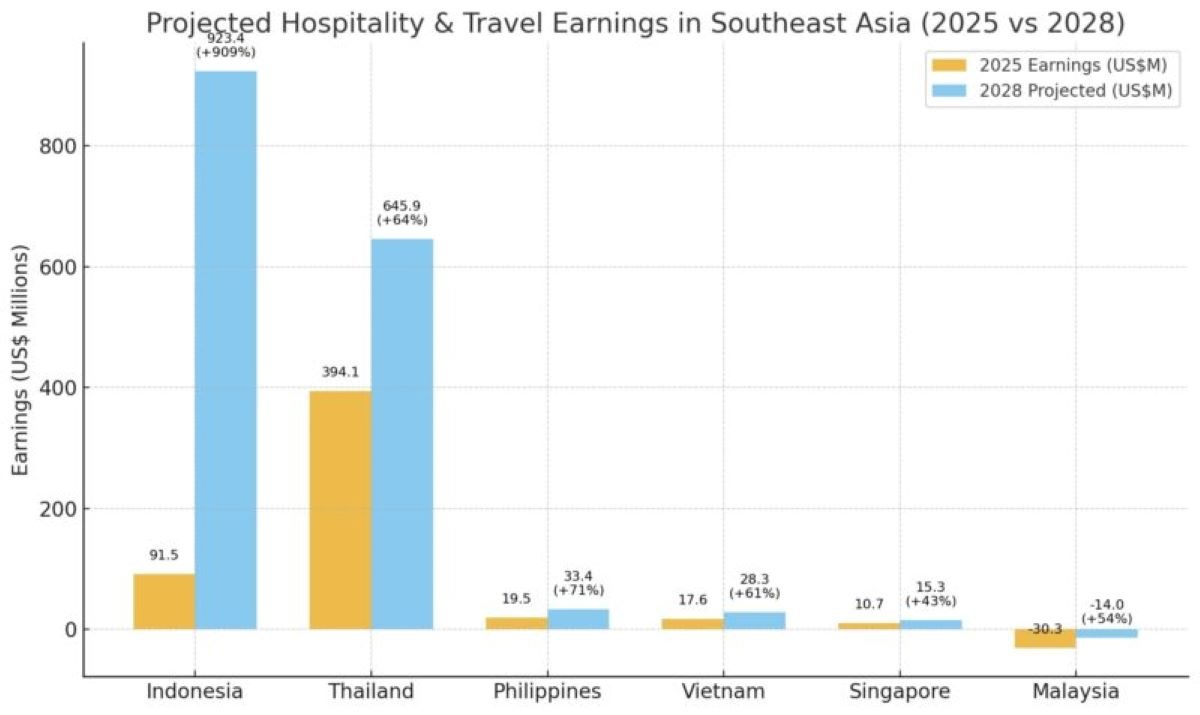 PHL, a ‘niche’ hospitality growth market