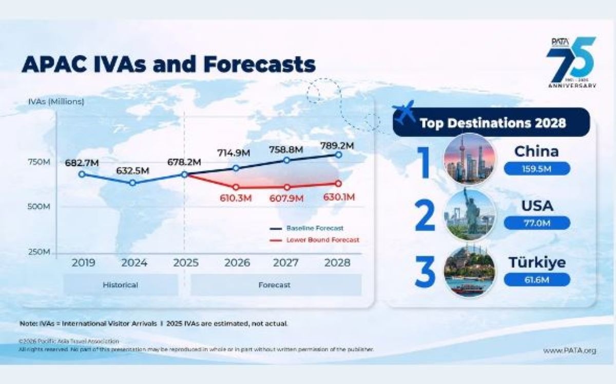 PATA Mid-Year Update: The Numbers Behind Asia Pacific's Tourism Growth - China’s Volume, Vietnam’s Velocity